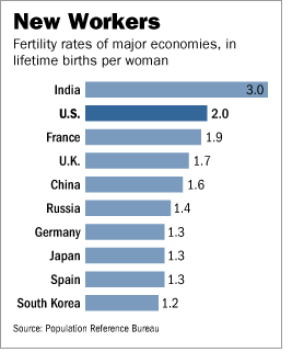 Birth Rates in India and US Remain High; View from 2005.  - Graphic source & credit - WSJ.com
