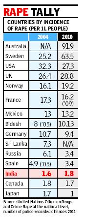 Indian rape metrics are skewed by the definition - where consenting teenage marriage is defined as rape. Per Capita rape cases across the world  |  Graphic - timesofindia.com on Dec 21, 2012, 02.47AM IST