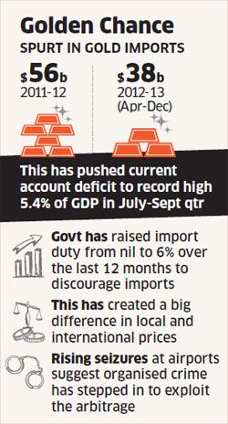 Gold smuggling has gained a new life with higher import duties on gold to curb rising demand, according to Indian financial intelligence agencies |  Graphic source & courtesy - economictimes.com